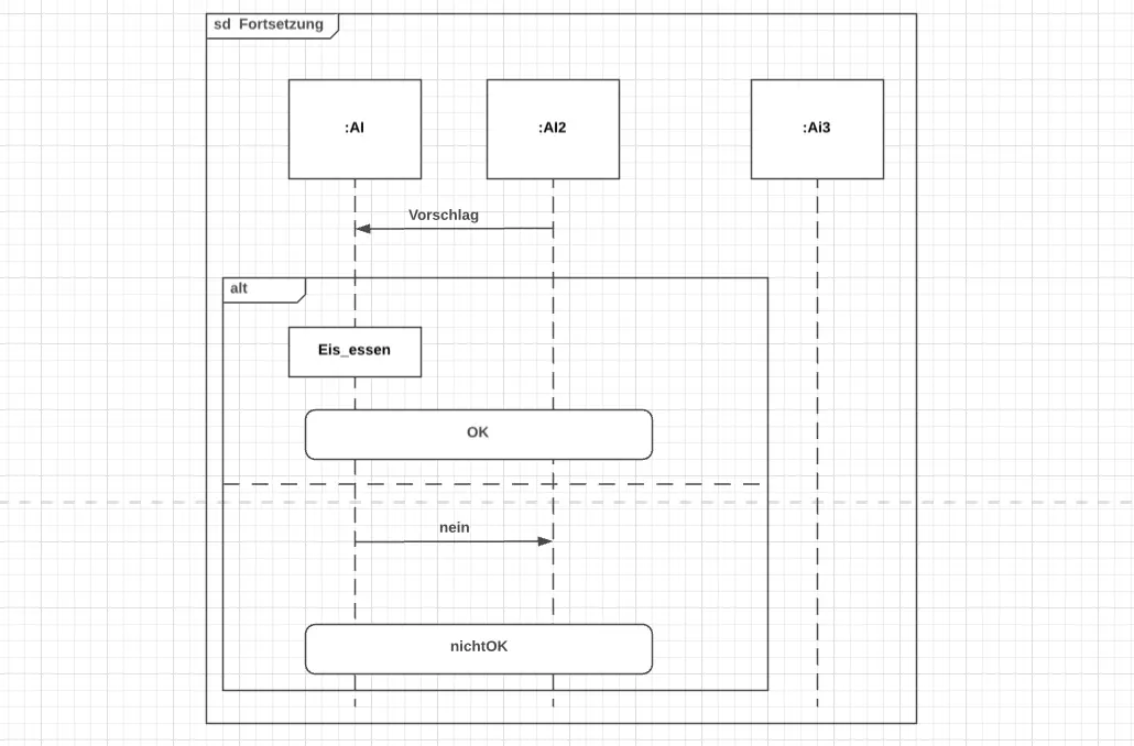 Sequenzdiagramm mit kombiniertem Fragment Alternative und Fortsetzung