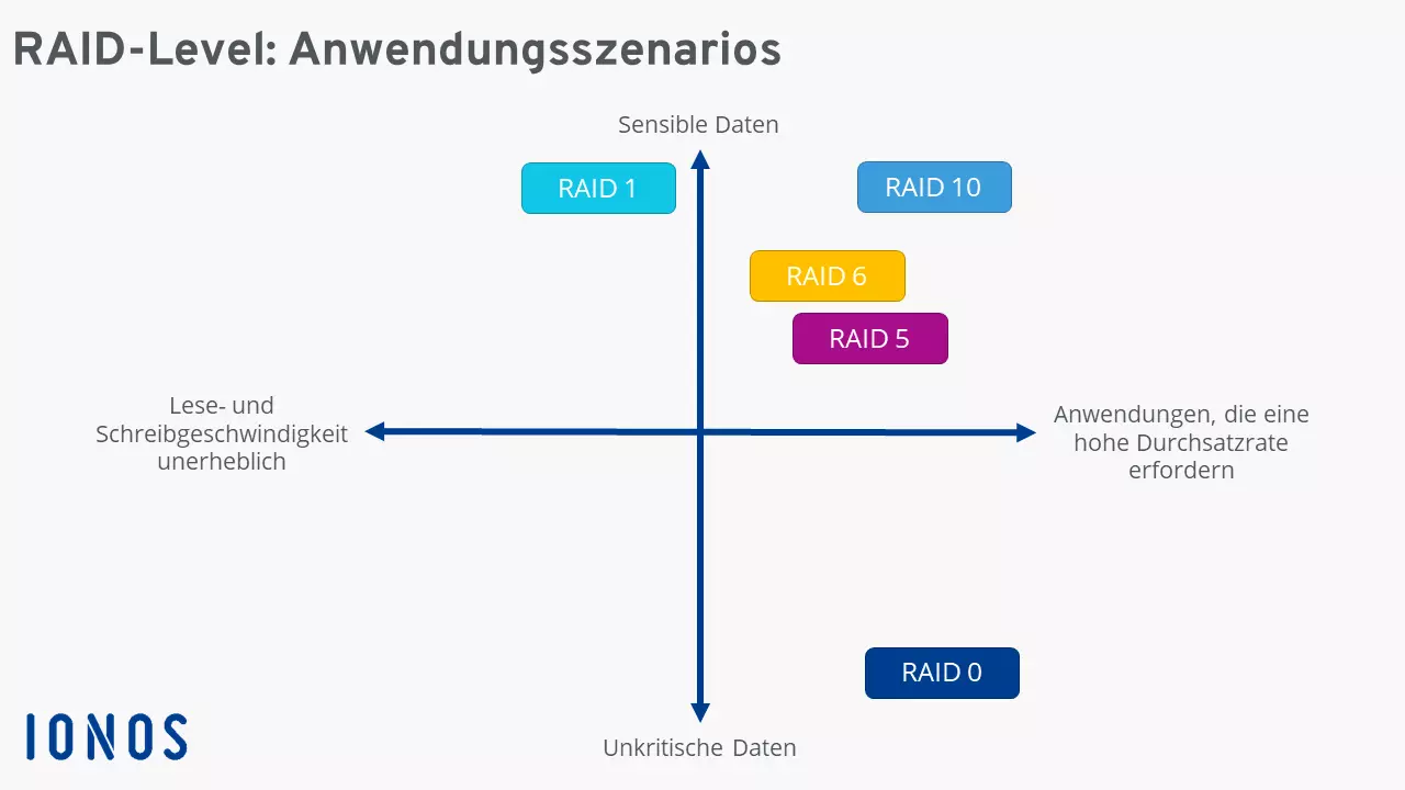 Schaubild „RAID-Level: Anwendungsszenarios“