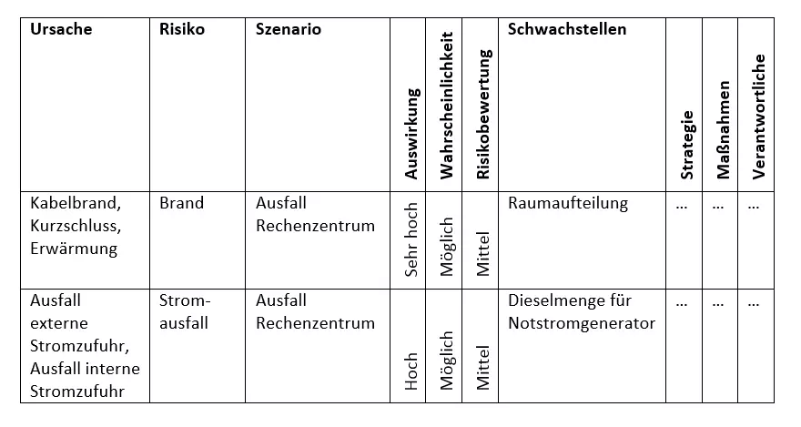 Risikoanalyse