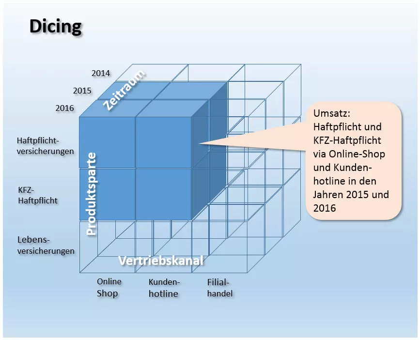 Schematische Darstellung einer Dicing-Operation am Beispiel eines dreidimensionalen OLAP-Würfels