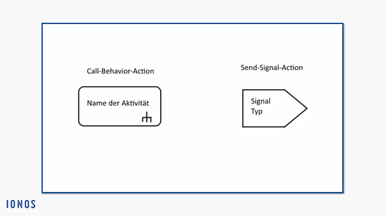 Notation für Call-Behavior-Actions und Send-Signal-Actions