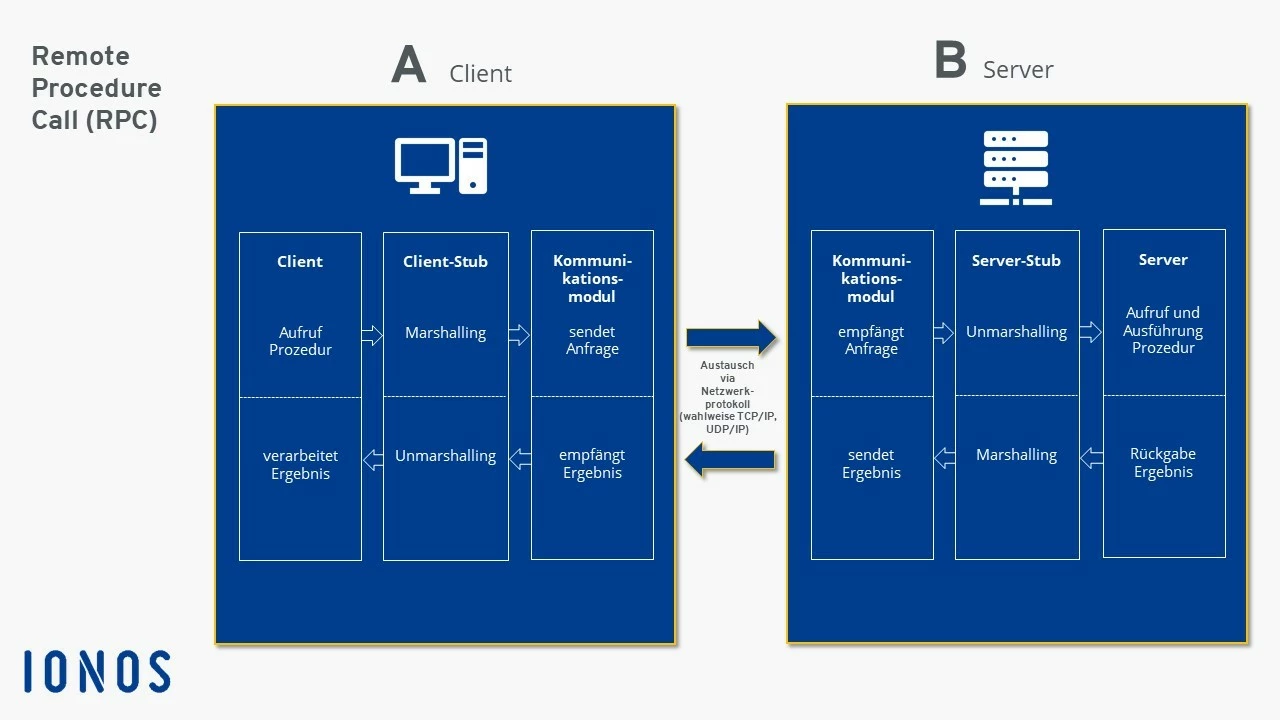 Grafische Darstellung der Remote-Procedure-Call-Technik