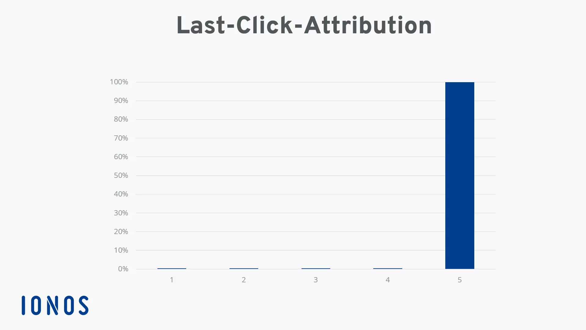 Last-Click-Attribution