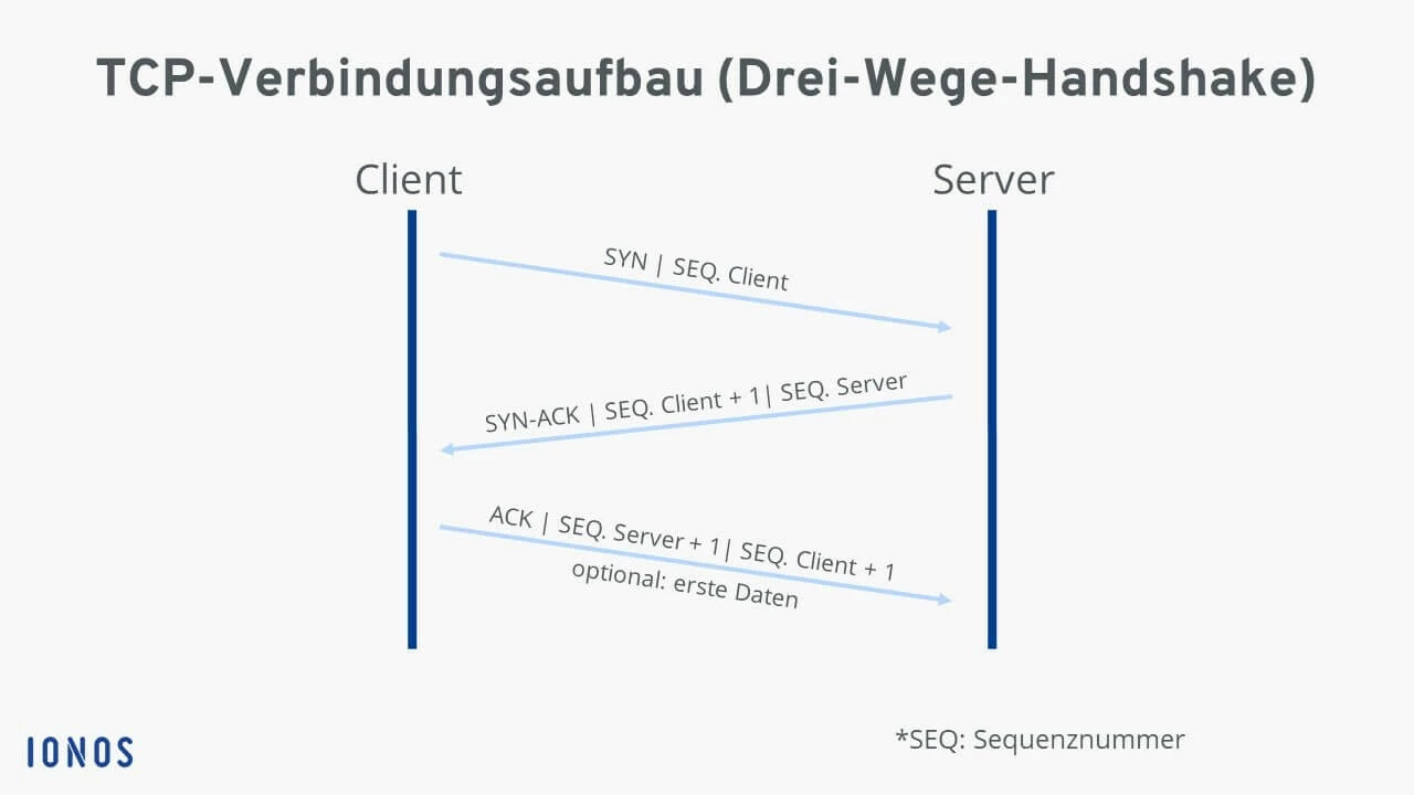 TCP-Verbindungsaufbau (Drei-Wege-Handshake)