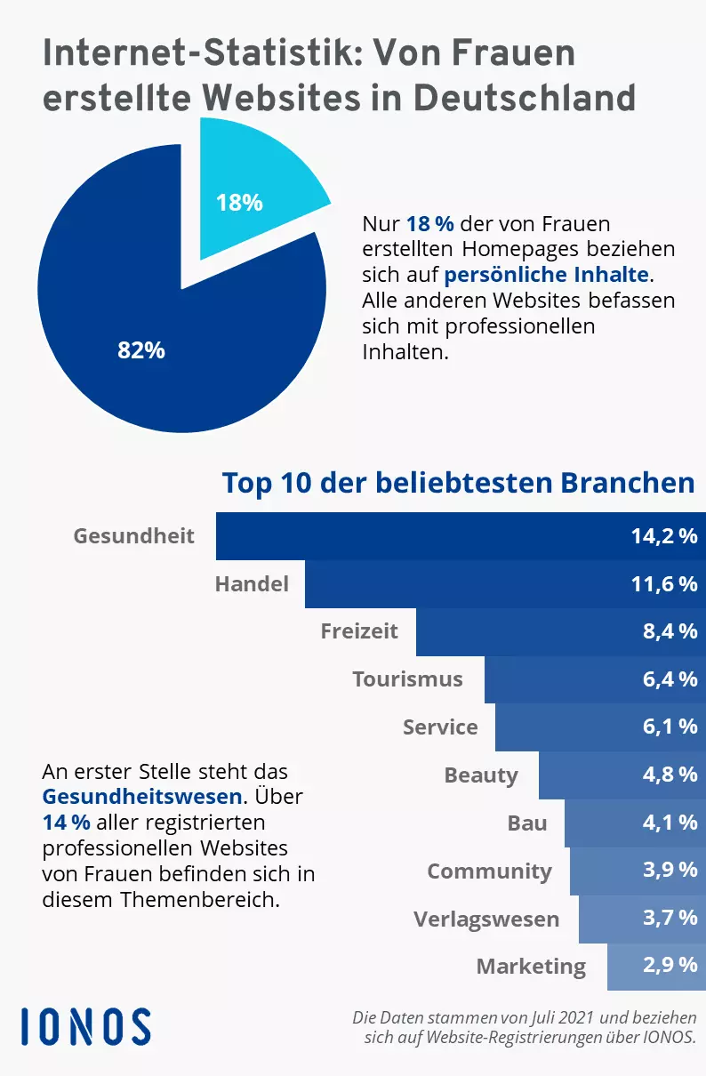 Internet-Statistik zu den Branchen, für die Frauen Webseiten erstellen