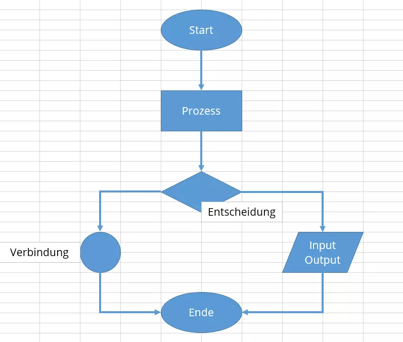 Flussdiagramm in Excel