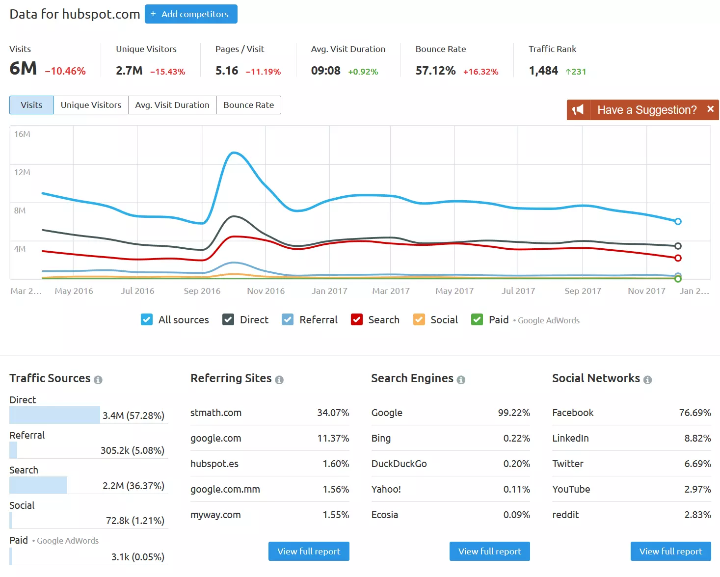 Screenshot der Ergebnisse eines Website-Traffic-Checks mit SEMRush