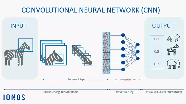 Schaubild eines Convolutional Neural Networks