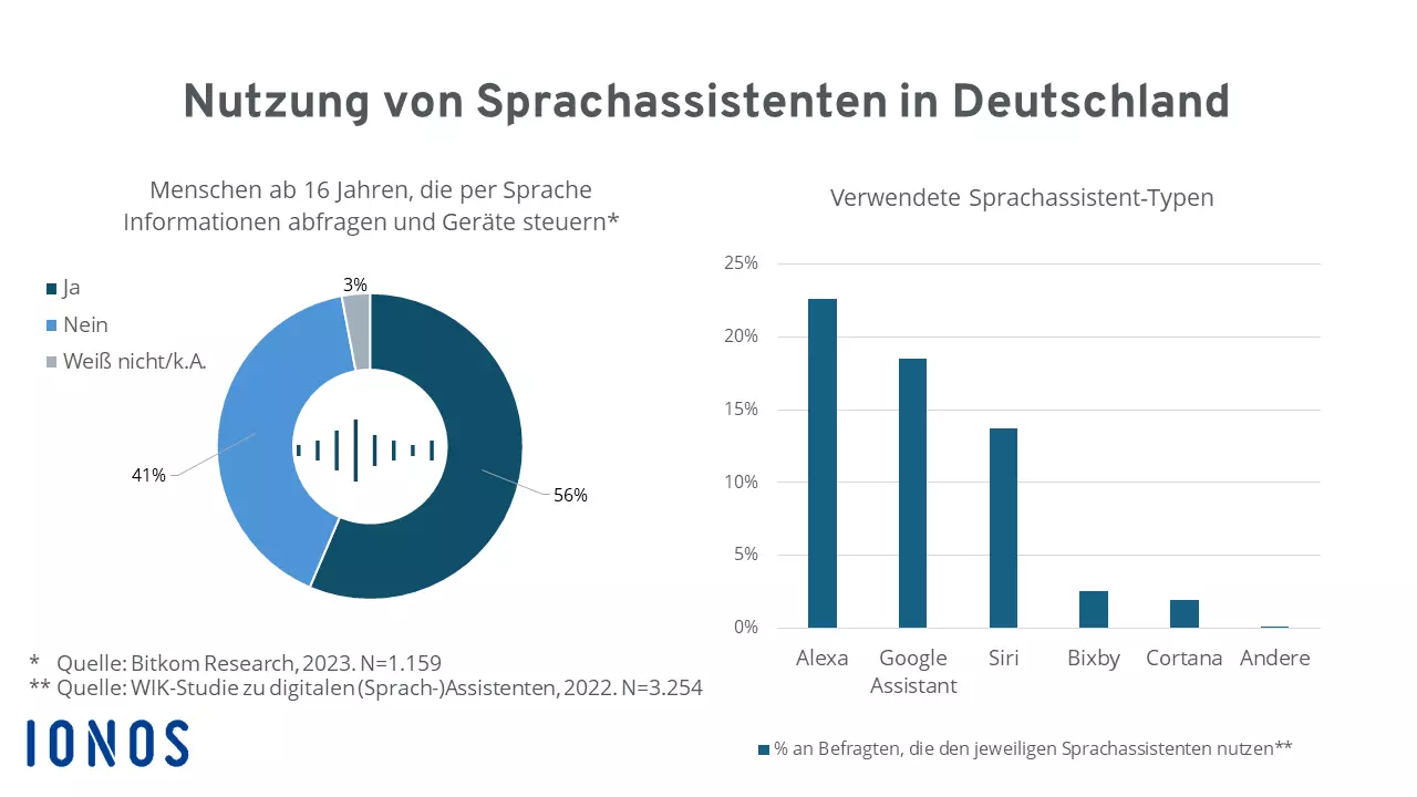 Grafik zur Nutzung von Sprachassistenten in Deutschland