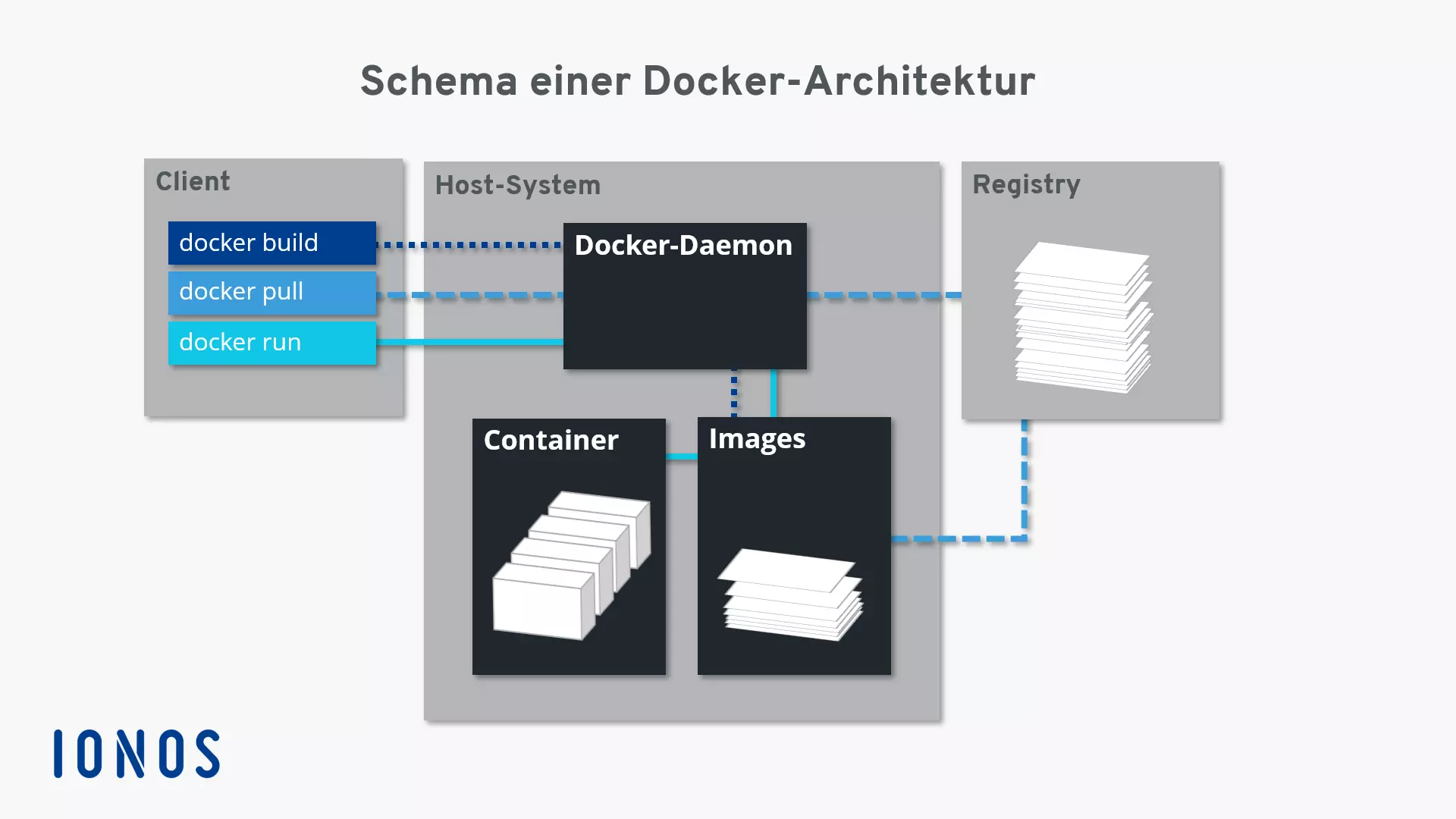 Schematische Darstellung der Docker-Architektur