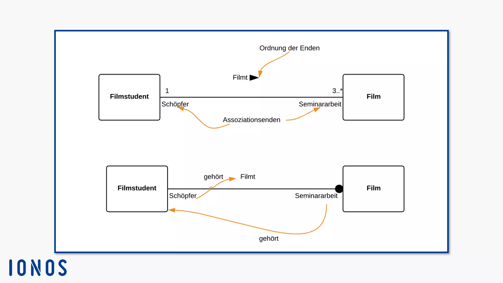 Zwei alternative Notationen für eine Verbindung zweier Instanzen mit Assoziationsenden