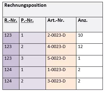 3. Normalform (3NF) Beispiel 5