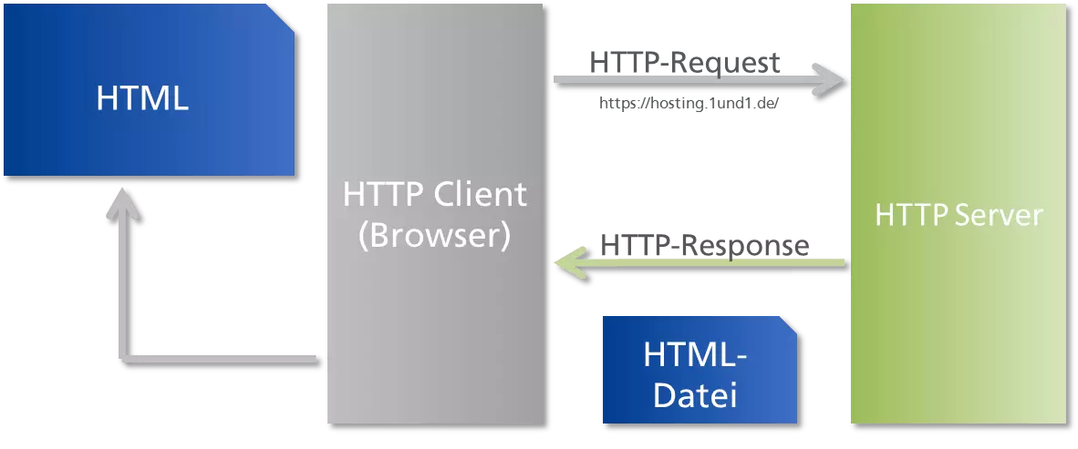 Was ist HTTP eigentlich?