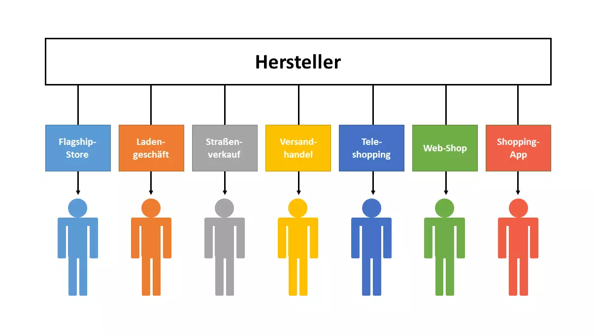 Schaubild: Beispiel für eine Multikanalstrategie