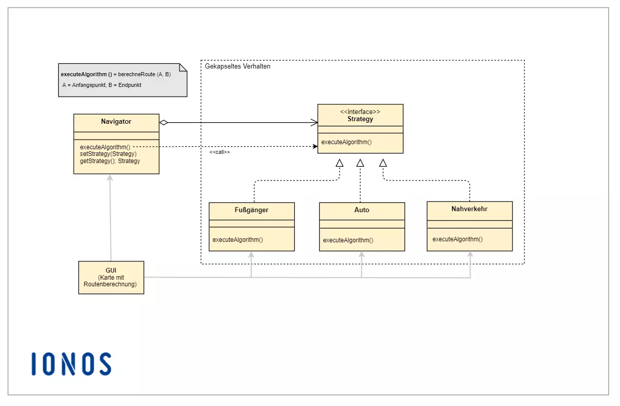 Strategy Pattern einer Navigations-App