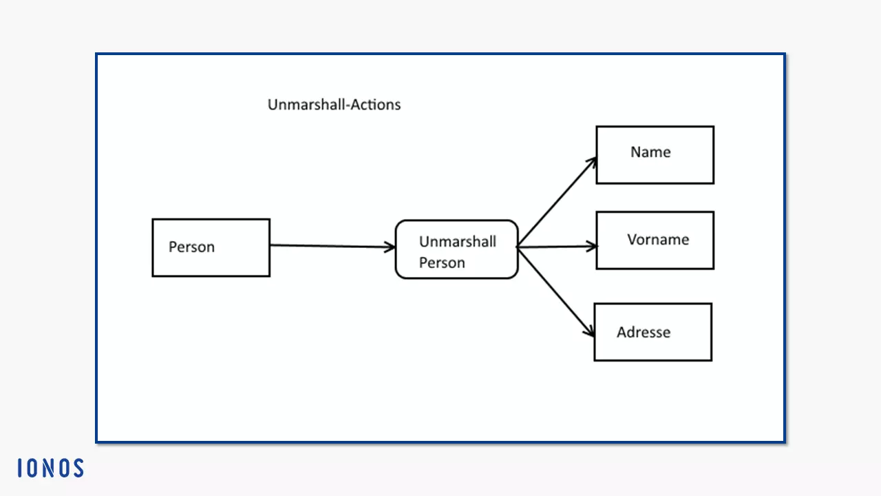 Notation für Unmarshall-Actions in einem UML-Aktivitätsdiagramm