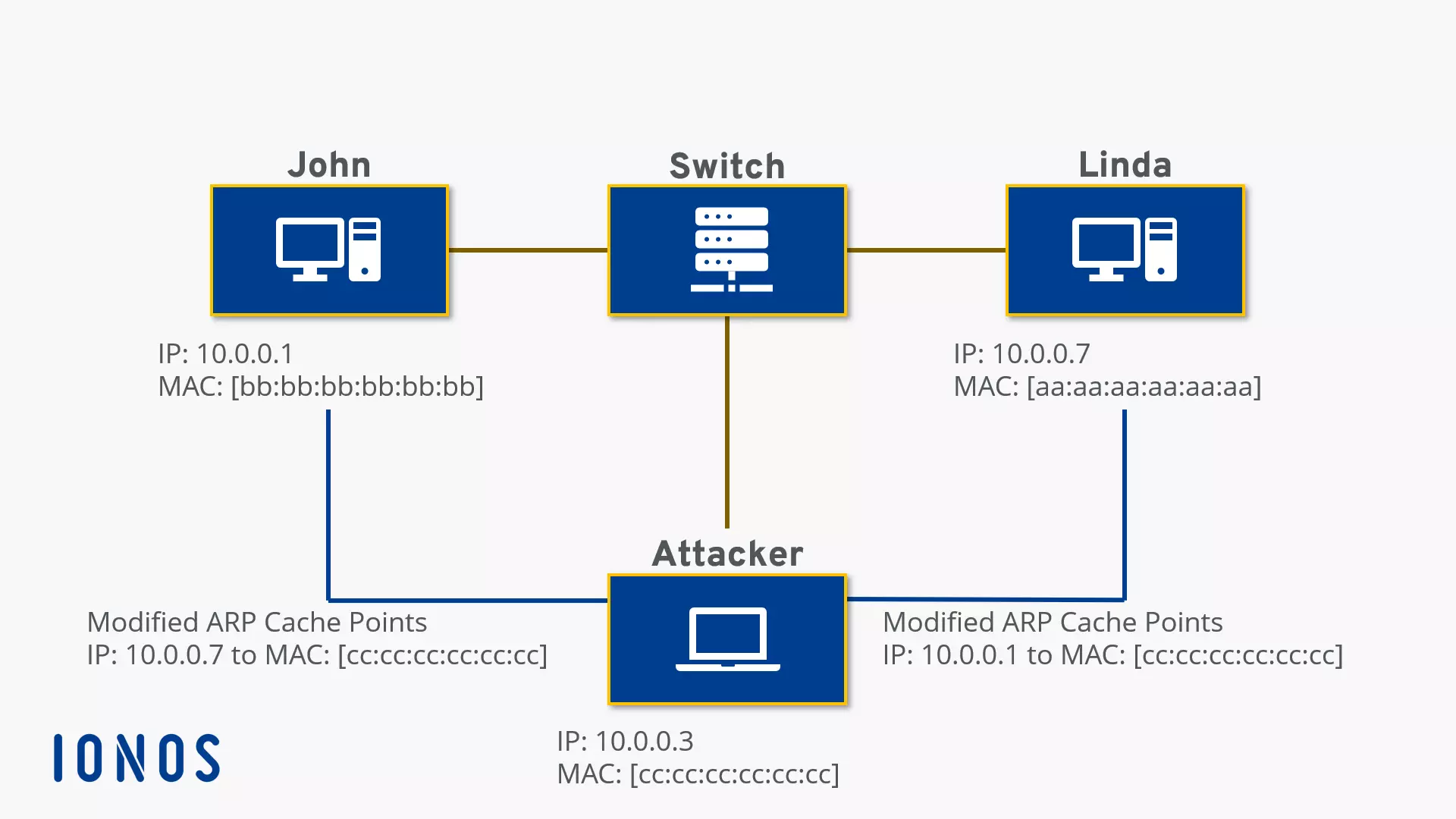 ARP Spoofing Beispiel