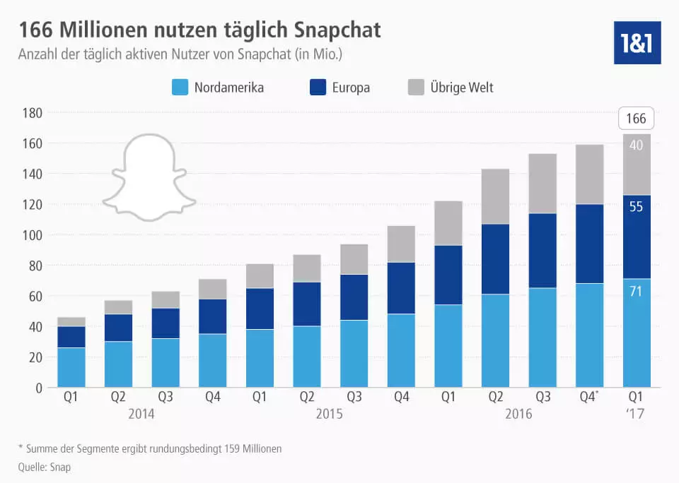 Infografik Snapchat User