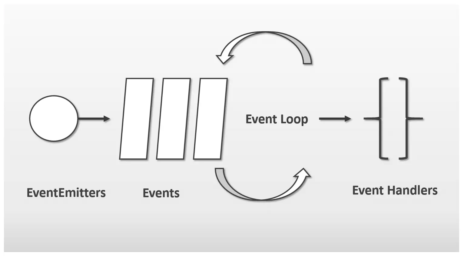 Schematische Darstellung der eventgesteuerten Architektur von Node.js