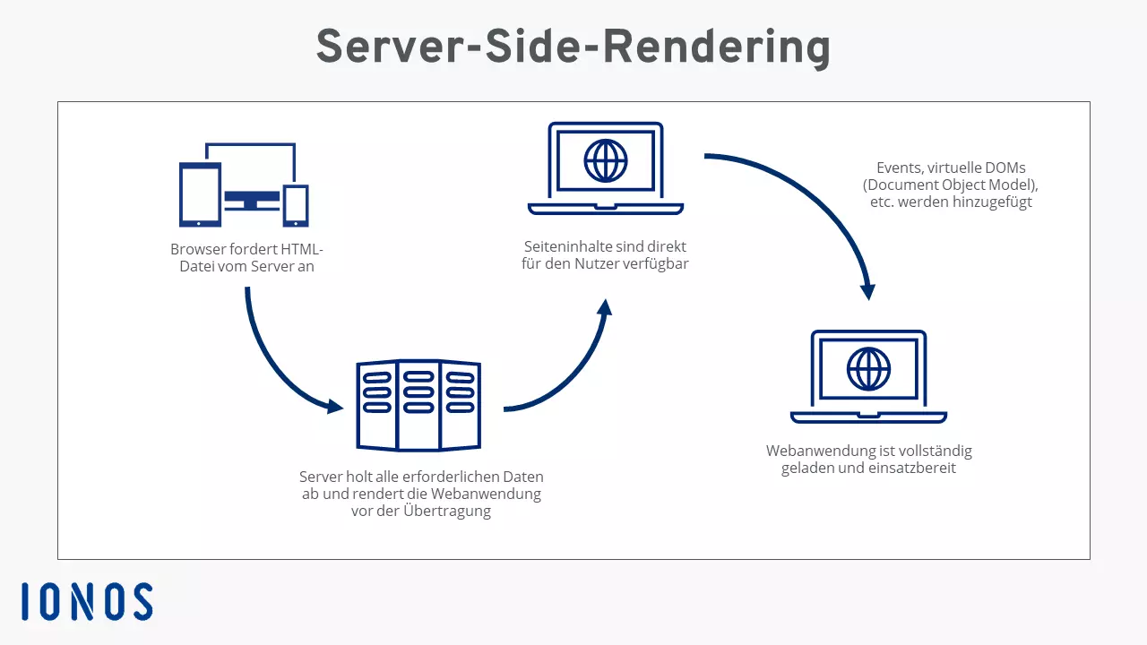 Schaubild zu Server-Side-Rendering