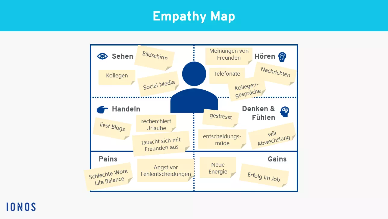 Darstellung einer ausgefüllten Empathy Map