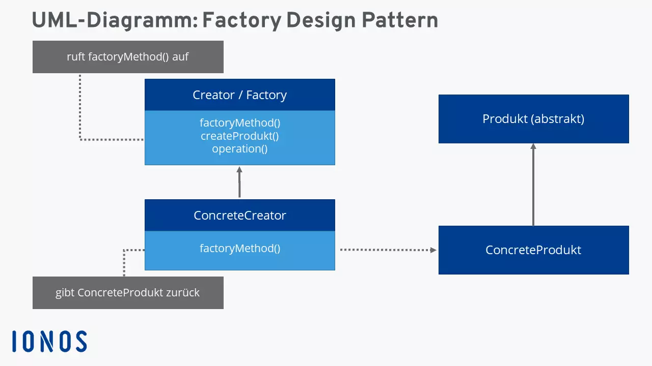 Factory Pattern: UML-Diagramm