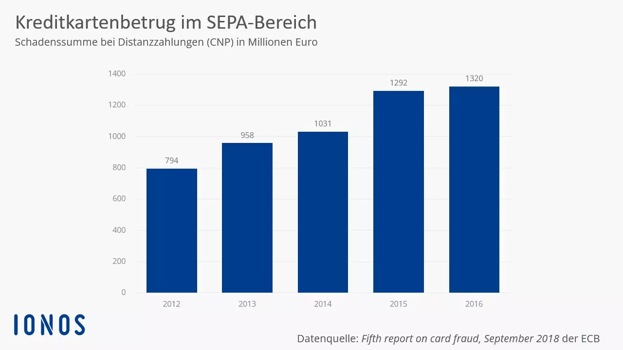 Schadenssumme des EU-weiten Kreditkartenbetrugs über Distanzzahlungen laut ECB