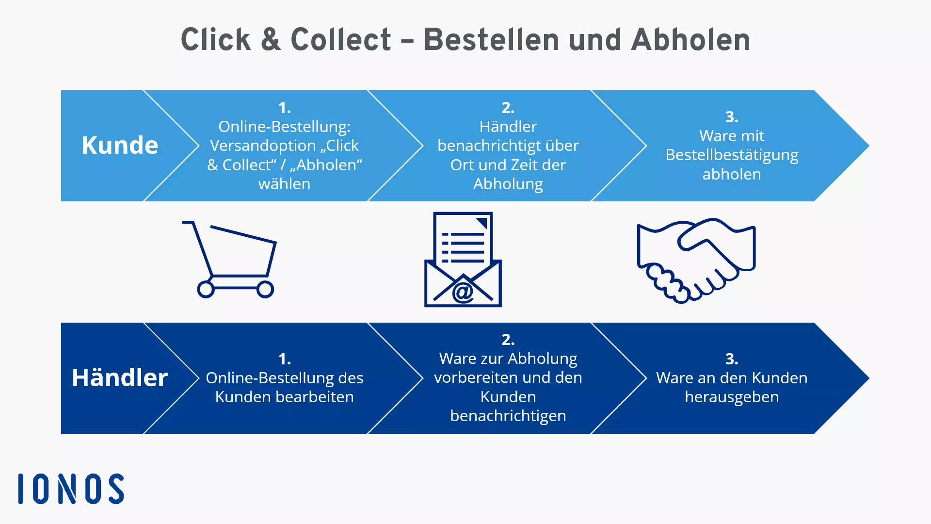 Grafik zur Funktionsweise von Click & Collect (Bestellen und Abholen)