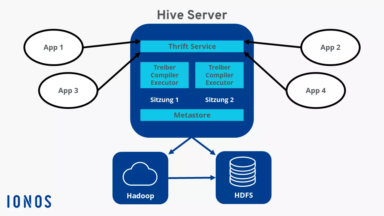 Die Hive-Architektur als Schaubild