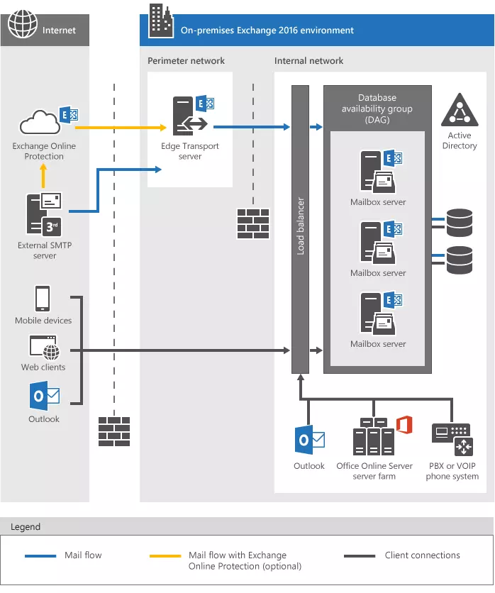 Exchange Server: Microsofts Groupware im Überblick 