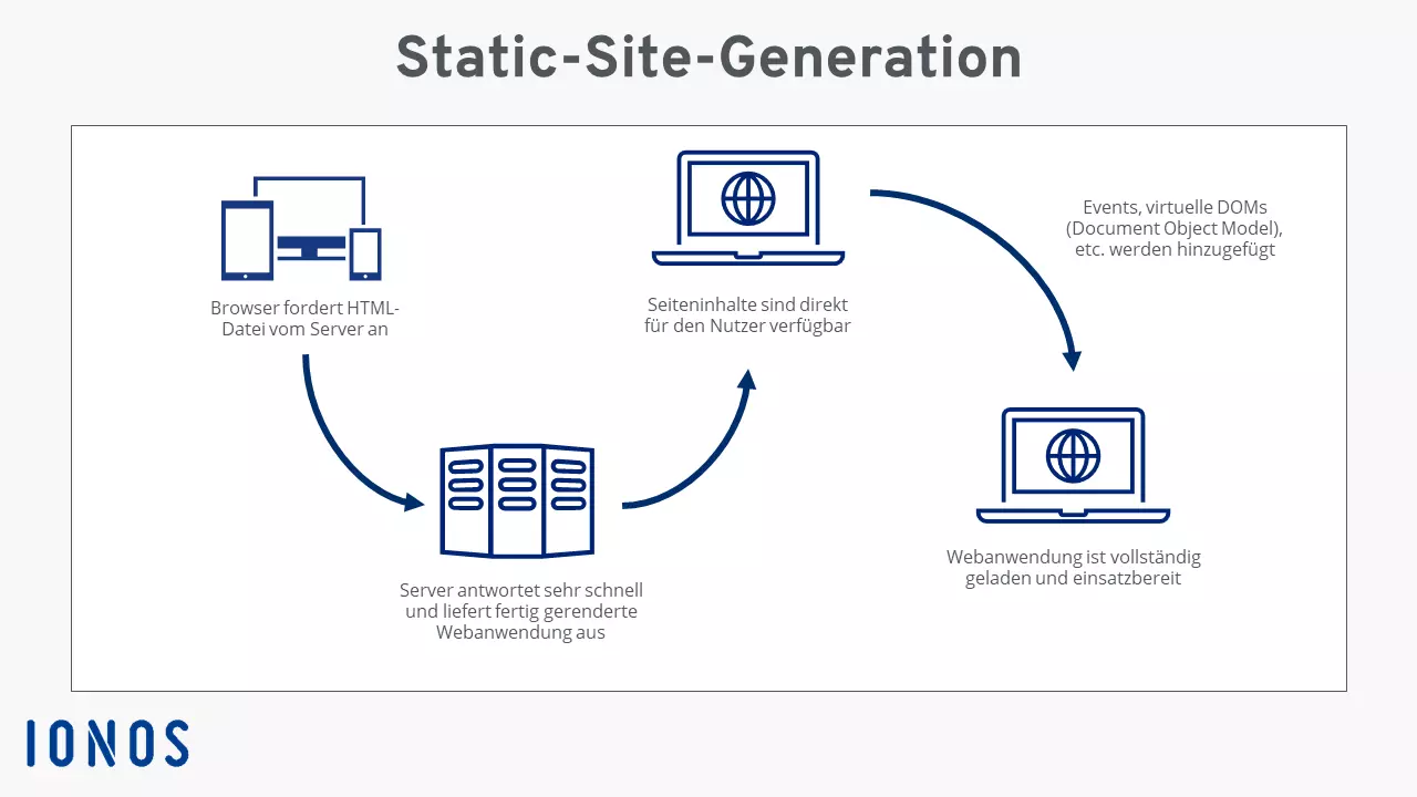 Schaubild zu Static-Site-Generation