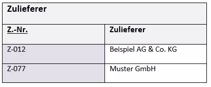 Boyce-Codd-Normalform (3.5NF) Beispiel 3