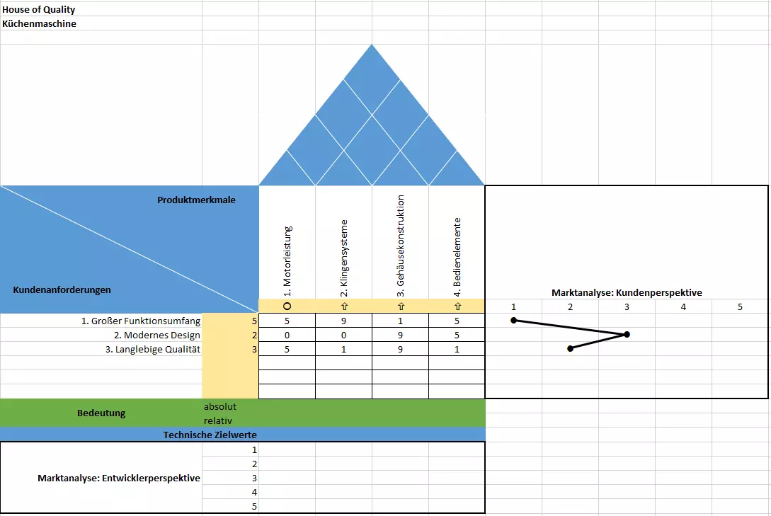 Matrix für das House of Quality – Schritt 6: Beziehungsmatrix