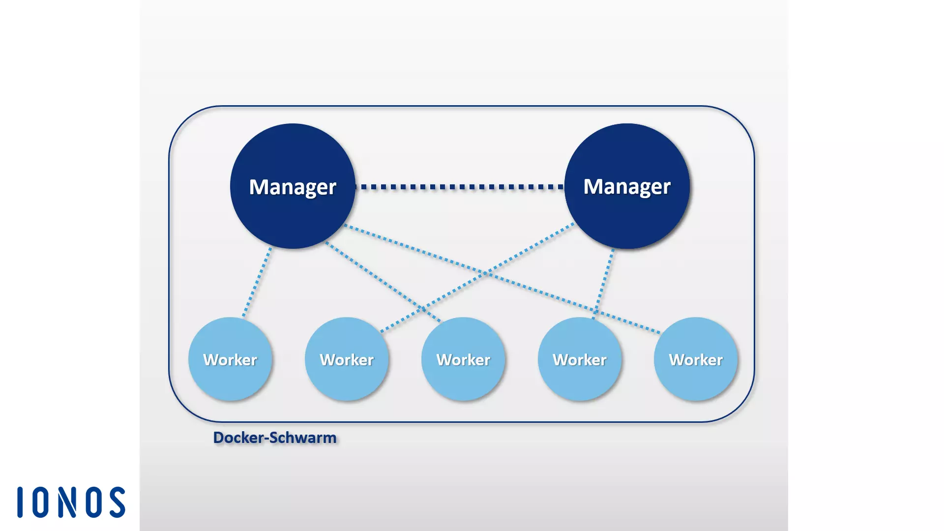 Schematische Darstellung eines Docker-Schwarms