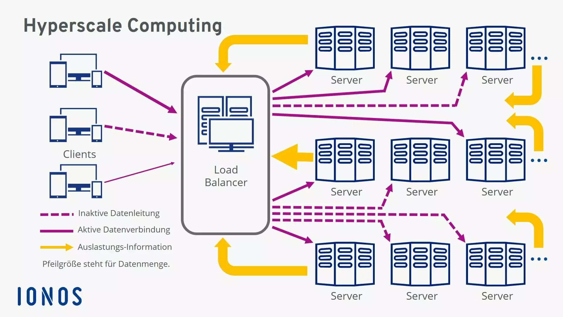 Schematische Darstellung von Hyperscale-Computing