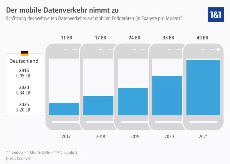 mobiler Traffic im Zeitverlauf