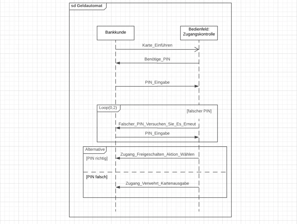 Sequenzdiagramm mit Titel „Geldautomat“ sowie Schleifen und Alternativen