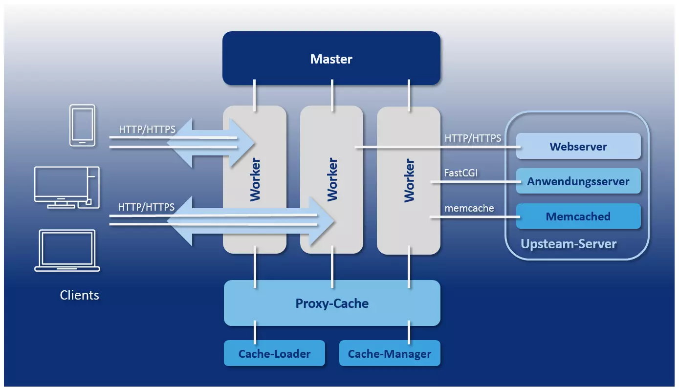 Schematische Darstellung der NGINX-Architektur