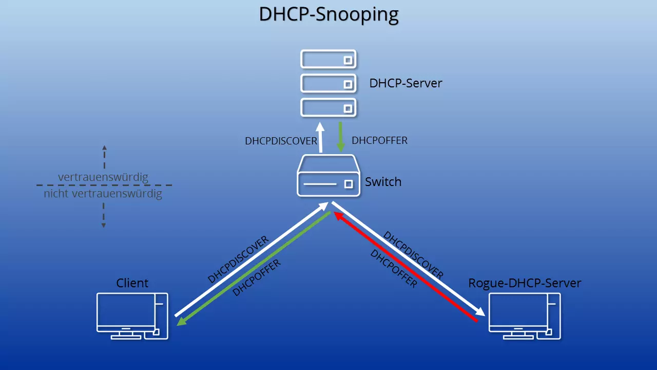 DHCP-Snooping anhand eines Schaubilds erklärt