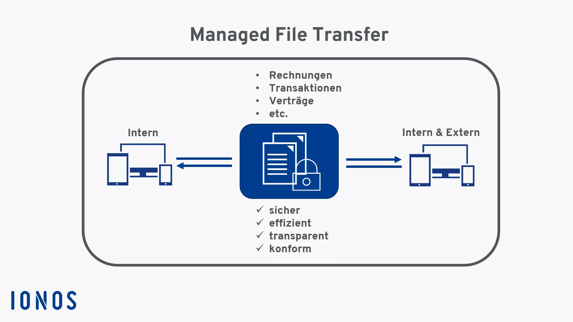 Infografik Managed File Transfer (MFT)