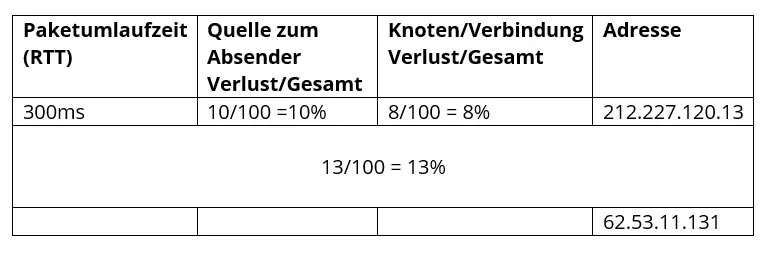 Tabellarische Aufbereitung einer pathping-Analyse