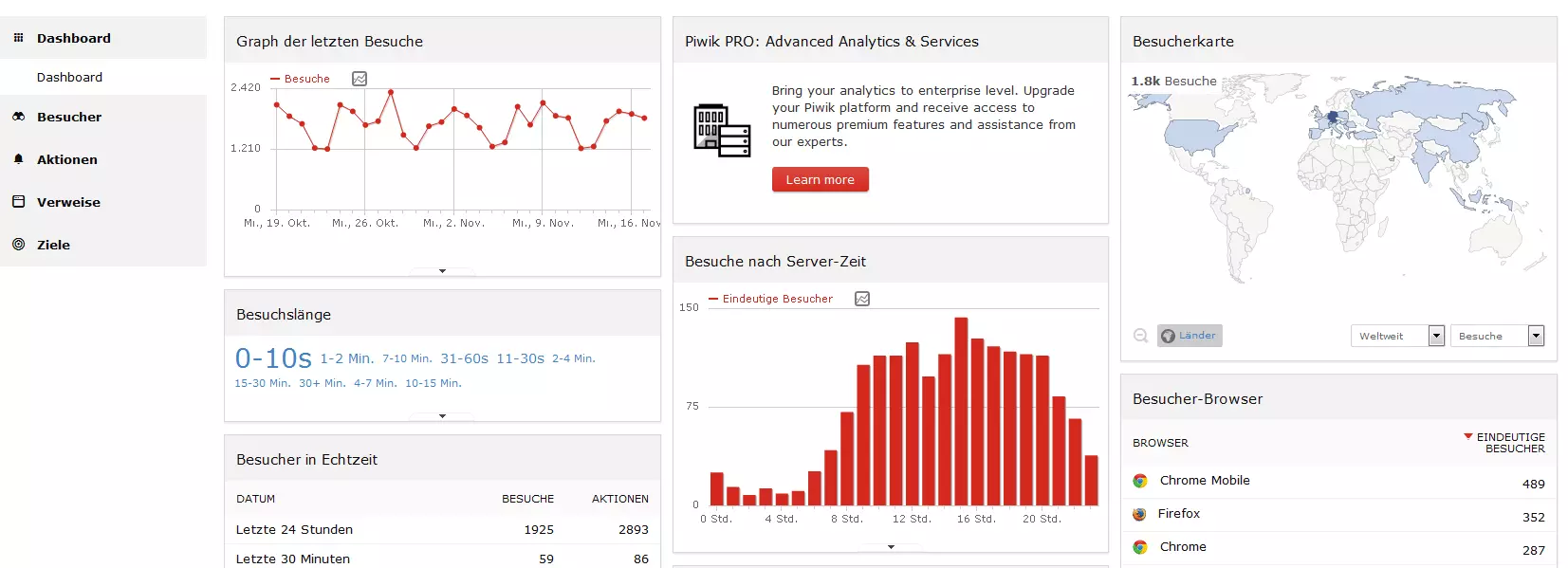 Piwik Web Dashboard im Überblick