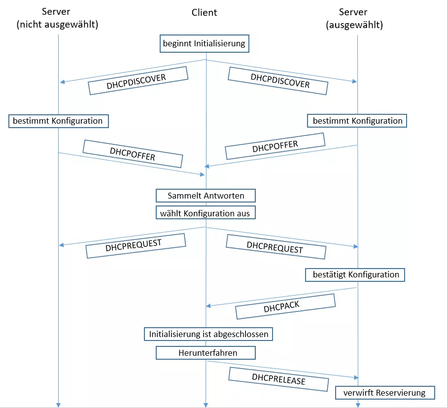 Ablauf DHCP - so funktioniert DHCP