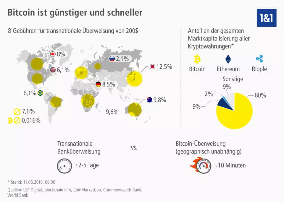 Bitcoin Gebühren für Überweisungen