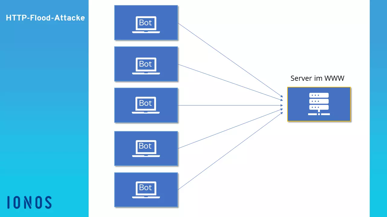 HTTP-Flood-Attacke von einem Botnet auf einen Server