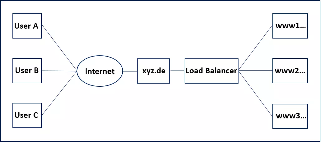 Funktionsweise Load Balancer