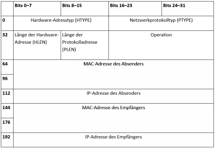 So sieht der Aufbau von ARP-Nachrichten aus