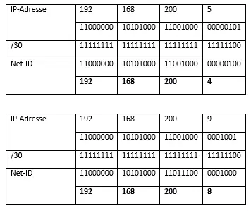 CIDR Subnetting Beispiel