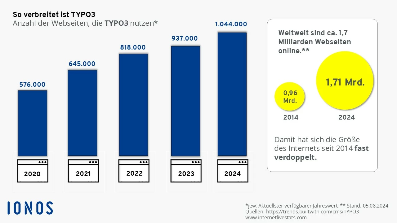 Infografik zur Verbreitung von TYPO3