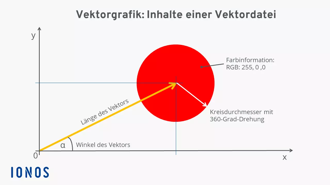 Was sind Vektorgrafiken – die Daten zur Erzeugung einer Vektorgrafik 